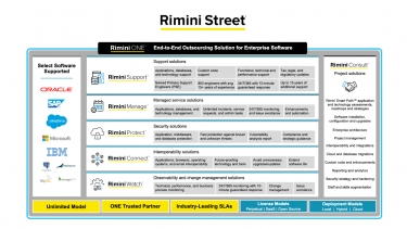 Rimini Street официально запускает Rimini One, комплексное аутсорсинговое решение для корпоративных приложений, баз данных и технологического программного обеспечения.