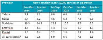New Complaints Per 10,000 Services in Operation
