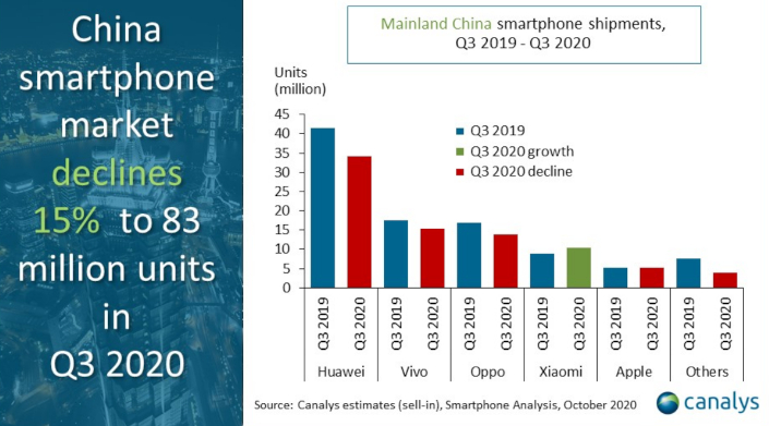 china q3 smartphones canalys