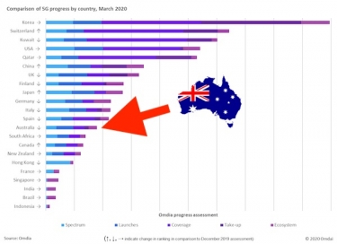 Australia ranked 13th in global 5G markets by OMDIA